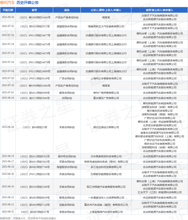 龙坤投资 哪吒汽车作为被告/被上诉人的1起涉及买卖合同纠纷的诉讼将于2025年6月17日开庭