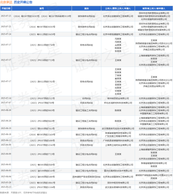 优速配资 北京承达作为被告/被上诉人的1起涉及建设工程施工合同纠纷的诉讼将于2025年6月20日开庭