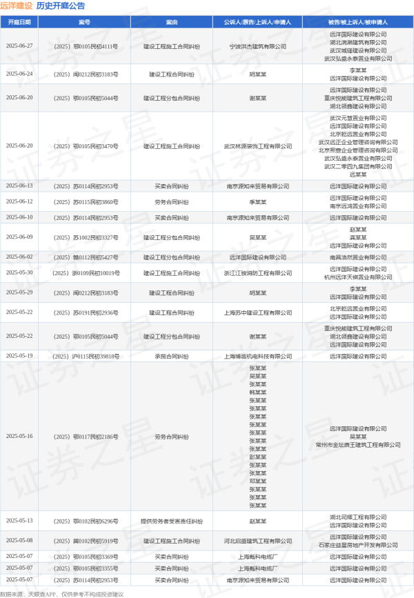 淘优配 远洋建设作为被告/被上诉人的1起涉及建设工程分包合同纠纷的诉讼将于2025年6月20日开庭