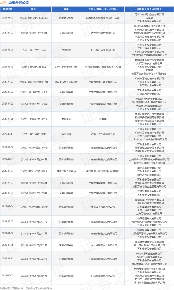 牛津配资 万科作为被告/被上诉人的1起涉及买卖合同纠纷的诉讼将于2025年6月20日开庭