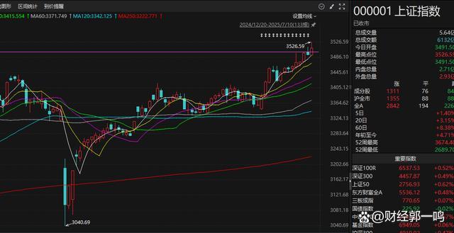 A股站稳3500点 权重股为何此时发力 金融地产联袂拉升