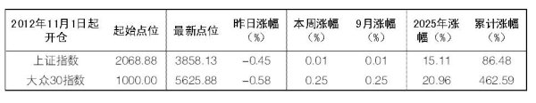 东兴证券 2025年9月2日“大众30”成份股报告
