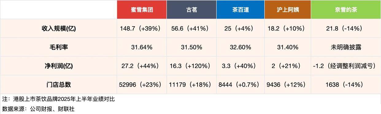 港股财报解码｜规模就是一切！五大茶饮品牌上半年同比净增约1.2万家门店