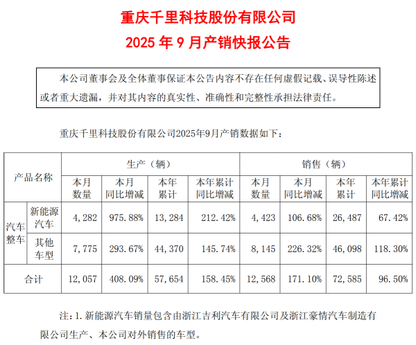广源优配 千里科技：9月新能源汽车产量4282辆 同比增976%