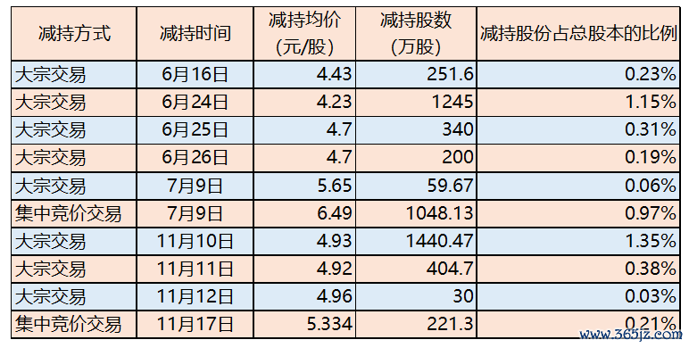2025年深圳兆伟减持韶能股份明细表（数据来源：韶能股份公告）